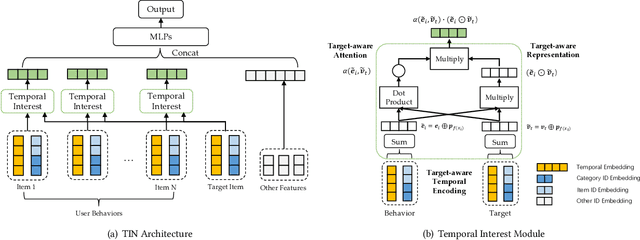 Figure 3 for Temporal Interest Network for Click-Through Rate Prediction