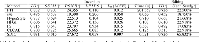 Figure 2 for Spatial-Contextual Discrepancy Information Compensation for GAN Inversion