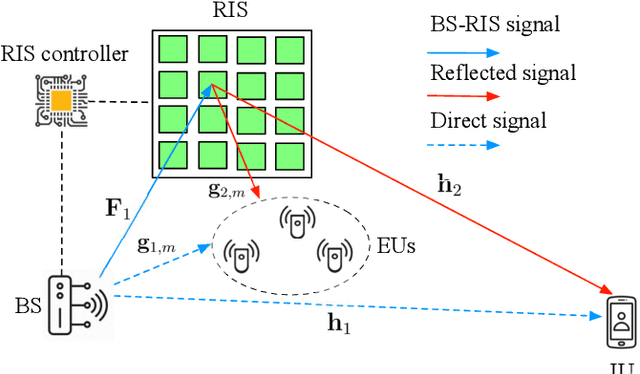 Figure 1 for Secrecy Rate Maximization of RIS-assisted SWIPT Systems: A Two-Timescale Beamforming Design Approach