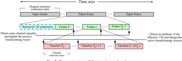 Figure 2 for Secrecy Rate Maximization of RIS-assisted SWIPT Systems: A Two-Timescale Beamforming Design Approach