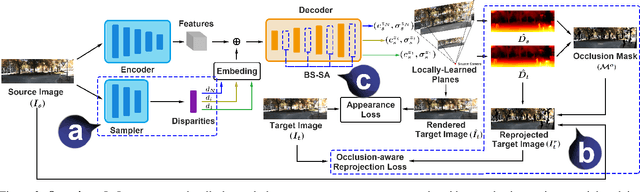 Figure 3 for LoLep: Single-View View Synthesis with Locally-Learned Planes and Self-Attention Occlusion Inference