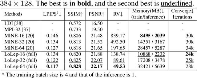 Figure 4 for LoLep: Single-View View Synthesis with Locally-Learned Planes and Self-Attention Occlusion Inference