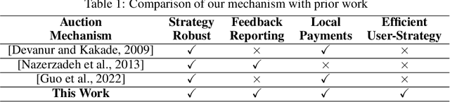 Figure 2 for No Bidding, No Regret: Pairwise-Feedback Mechanisms for Digital Goods and Data Auctions