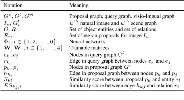 Figure 2 for Grounding Scene Graphs on Natural Images via Visio-Lingual Message Passing